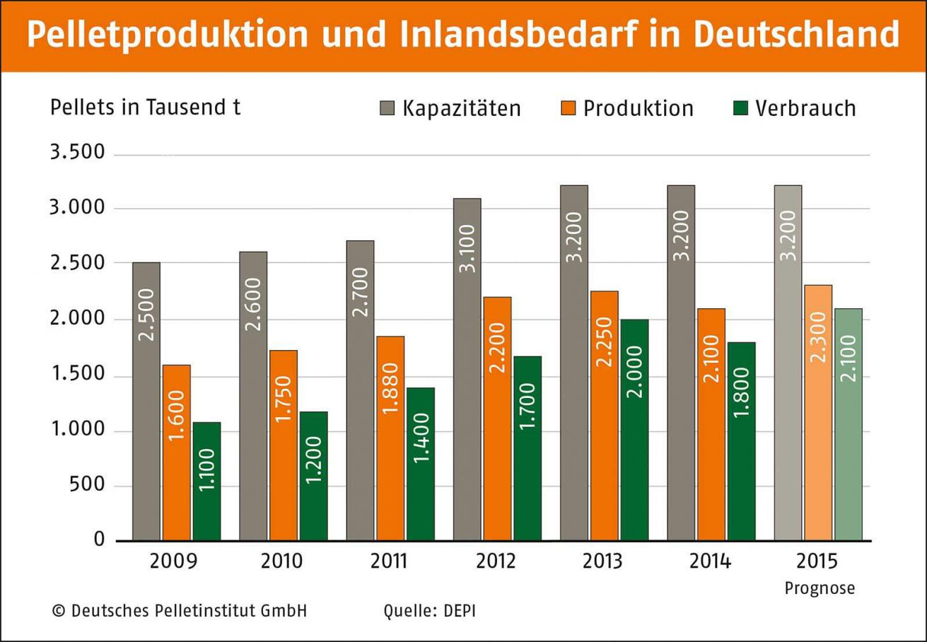 Pelletproduktion und Inlandsbedarf - Bild: DEPI