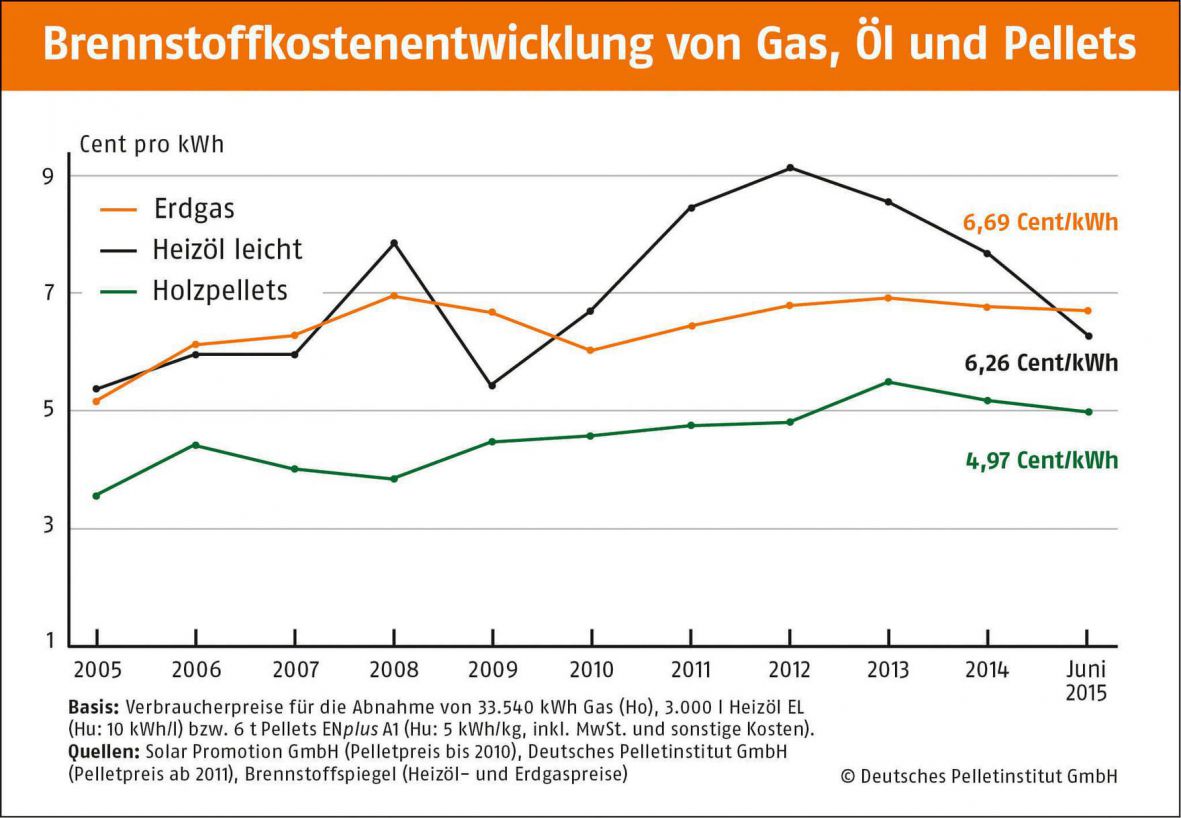 Brennstoffkostenentwicklung