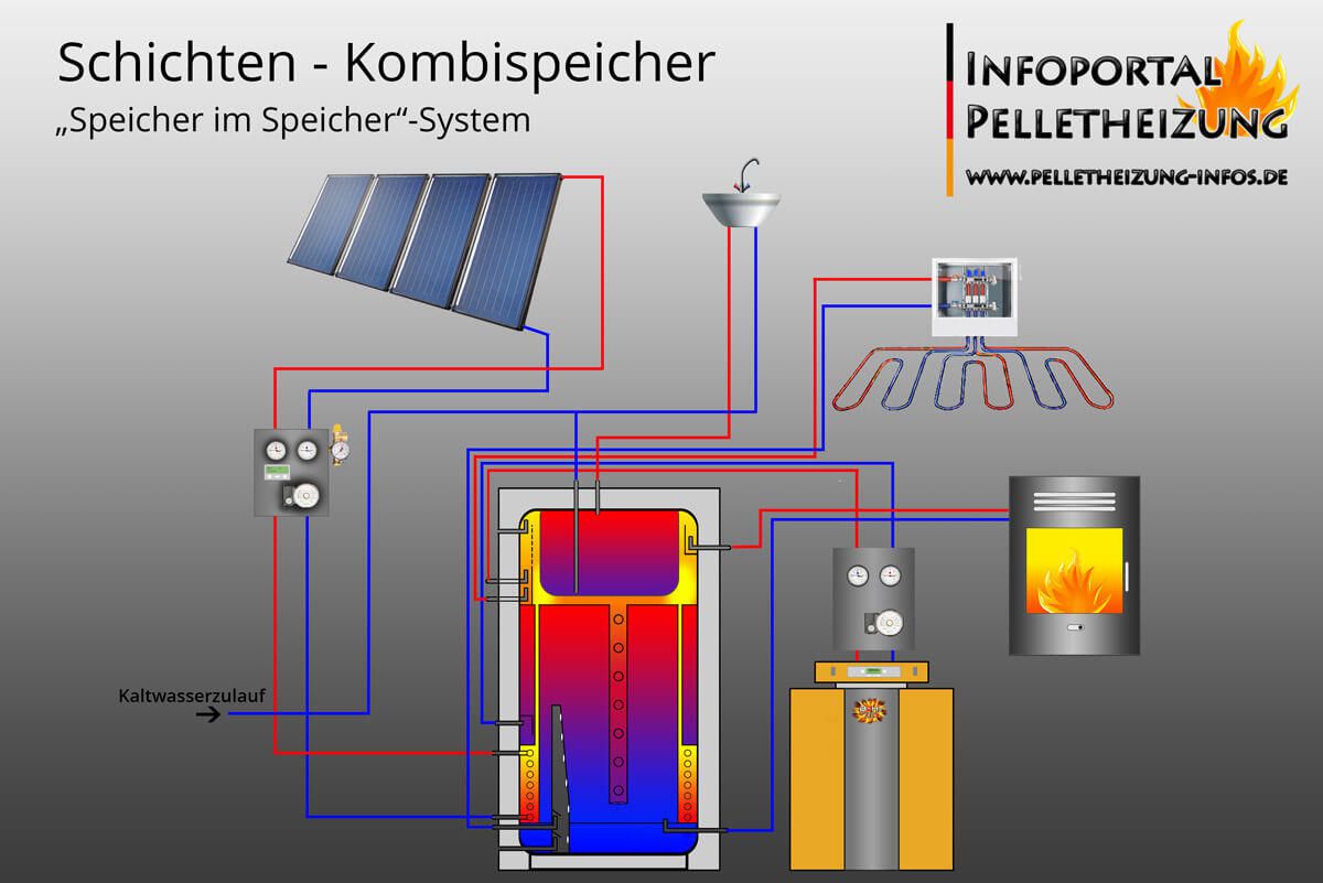 Hydraulisches Schema Pelletheizung mit Schichten-Pufferspeicher