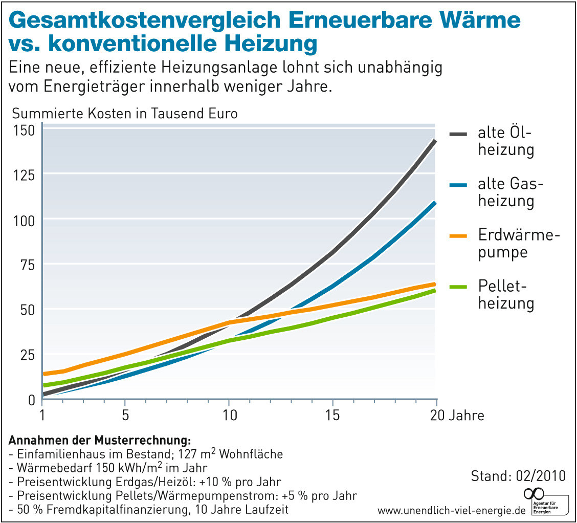 Gesamtkostenvergleich