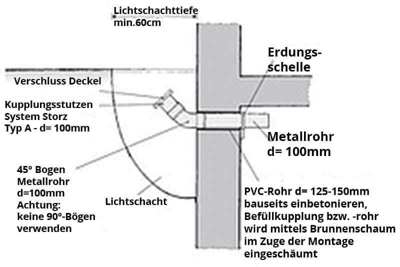 Kupplungen mit Lichtschacht