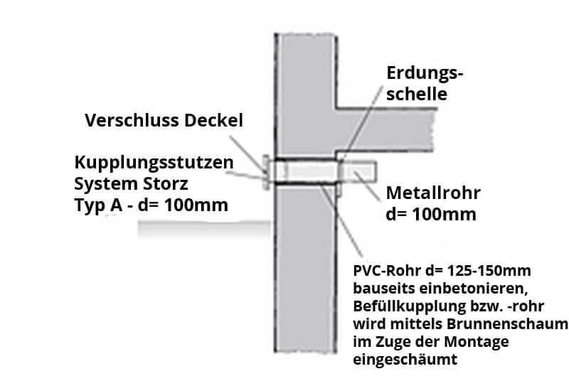Kupplungen zu Befüllung von Holzpellets - ohne Lichtschacht