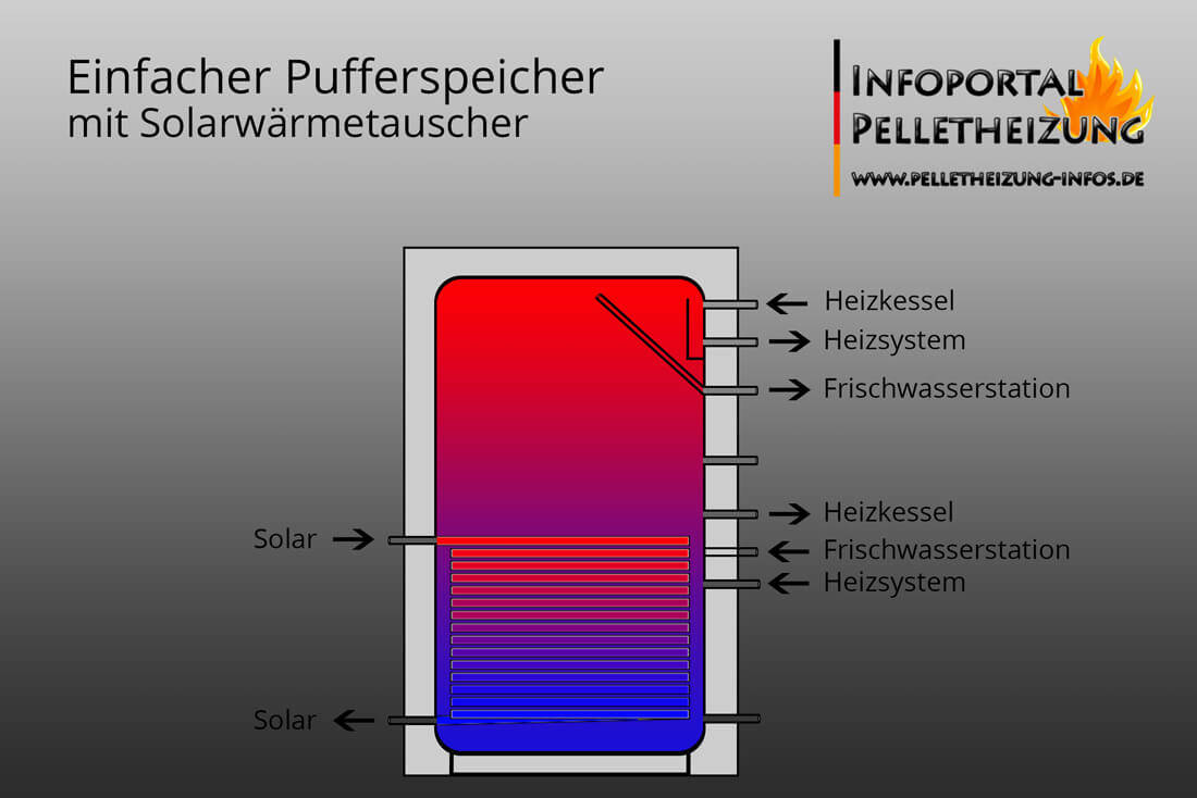 Pufferspeicher mit Solarwärmetauscher im Schnitt - Schema