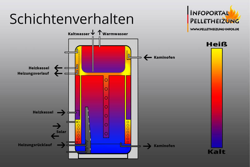 Schichtenspeicher Kombispeicher mit grafischer Darstellung der Wärmeverteilung