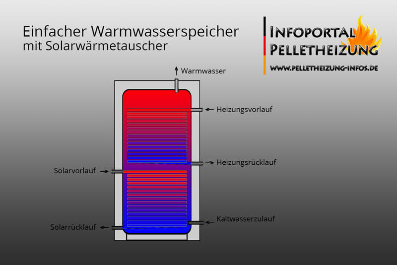 Warmwasserspeicher mit Solarwärmetauscher