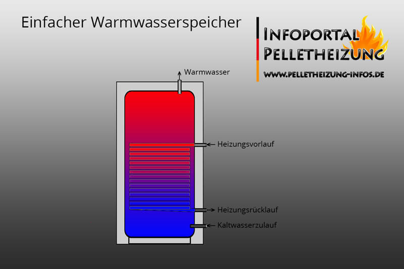 Einfacher Warmwasserspeicher mit Wärmetauscher, in Verbindung mit Pufferspeicher oder Heizkessel.