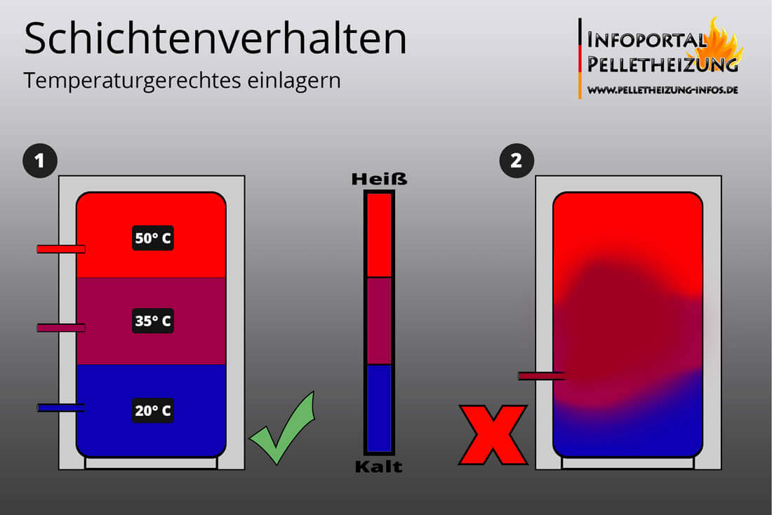 Schichtenspeicher & Schichtladespeicher – Pelletheizung